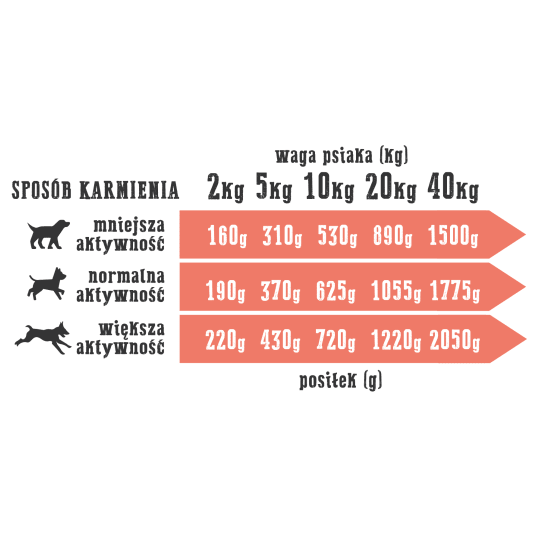 WIEJSKA ZAGRODA Karma mokra DORSZ Z INDYKIEM 400g